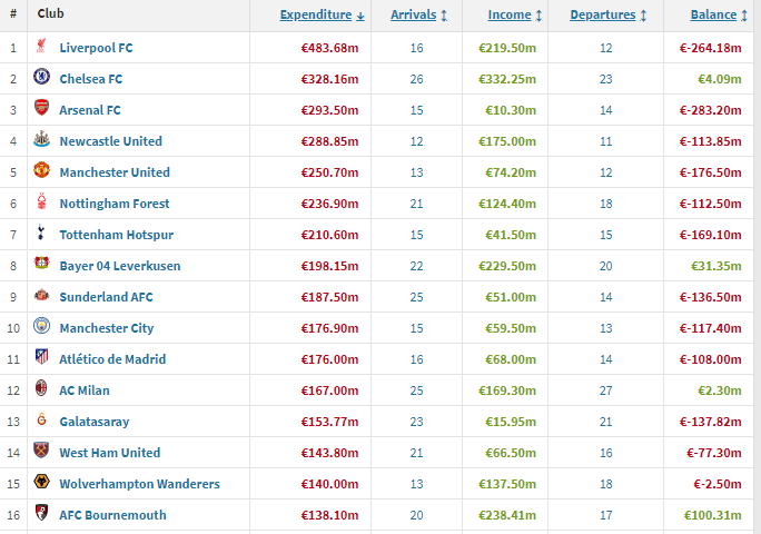 夏窗俱乐部榜:利物浦狂花4.83亿欧 切尔西收入3.32亿