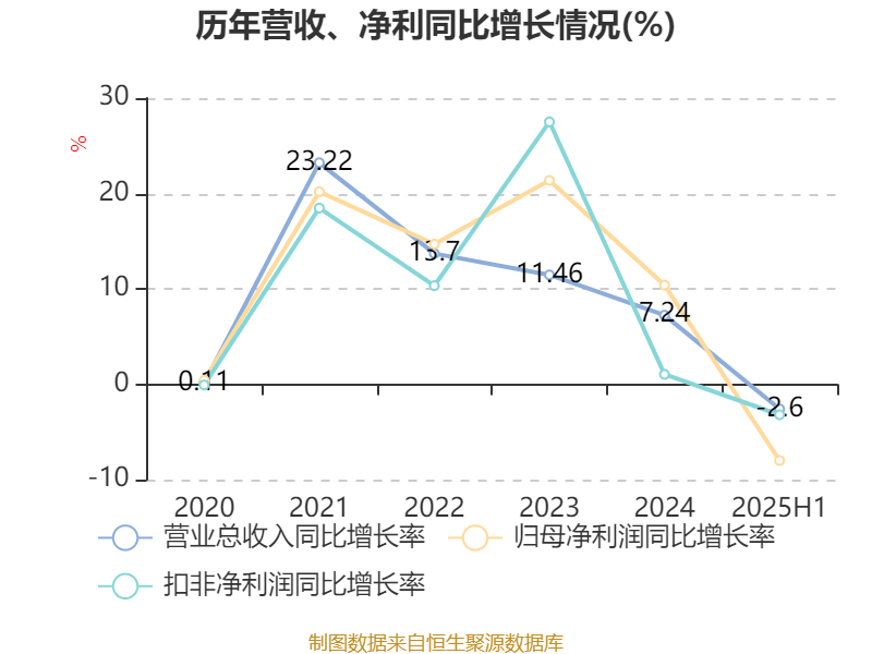 公牛集团:2025年上半年净利润20.6亿元