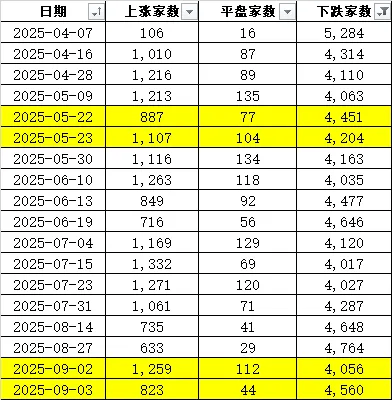 连续两天超4000家下跌!上次发生这种情况后,A股是怎么走的?