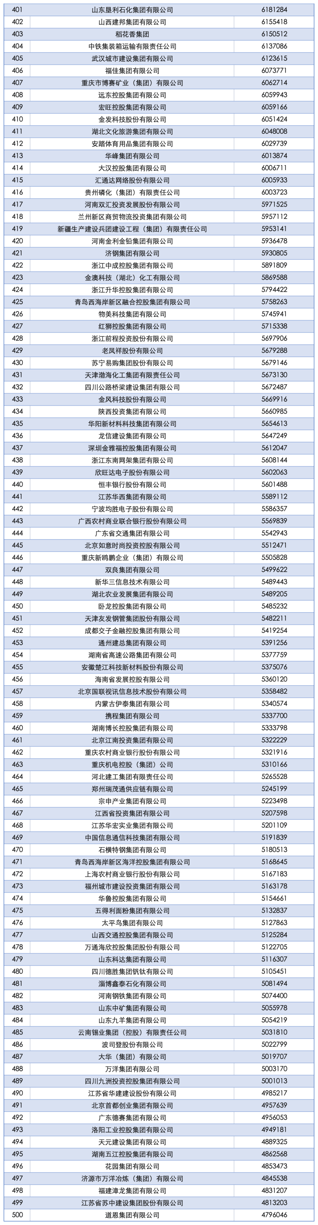 2025中国企业500强发布:国家电网、中石油、中石化前三,京东、阿里巴巴、华为等上榜