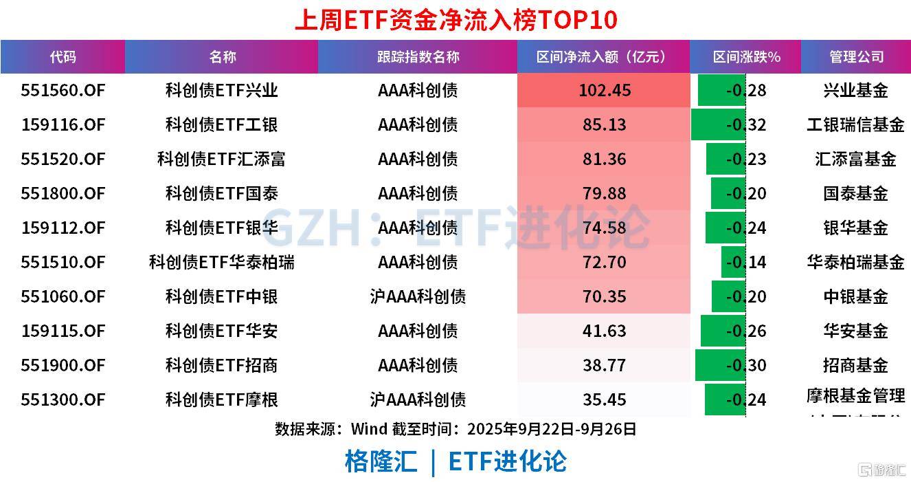 本周超1000亿资金涌进ETF,股票ETF净流入近300亿,中证A500罕见“吸金”