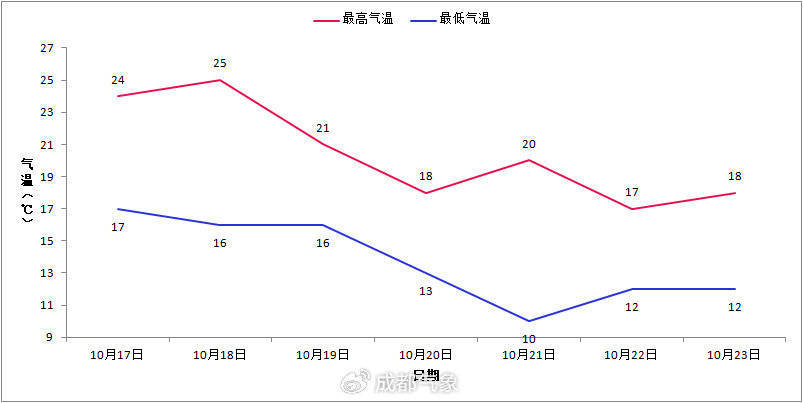 周末降温!10月25日之前,成都将持续阴雨